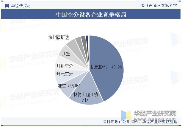 Leyu·乐鱼体育(中国)官方网站中国空分设备行业现状及竞争格局分析市场对空分设(图8)