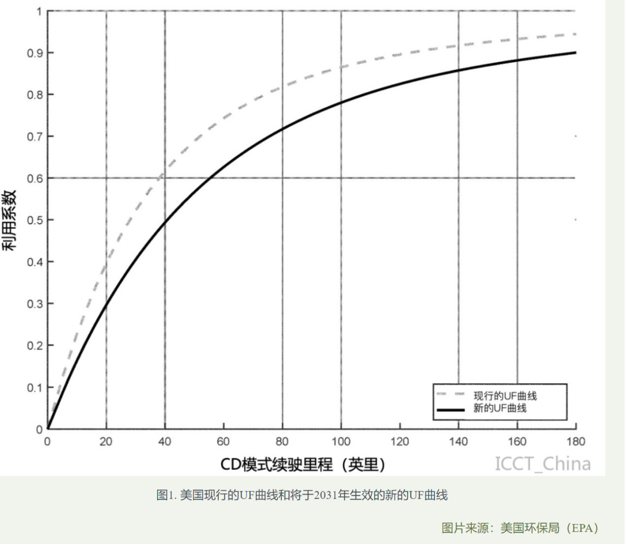 Leyu·乐鱼官网PHEV和增程式汽车的实际减排要提上议事日程(图1)