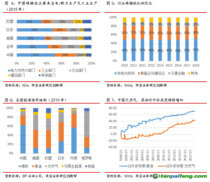 Leyu·乐鱼体育(中国)官方网站全球碳排放量持续增加中国成为碳排放量大国但人均(图3)