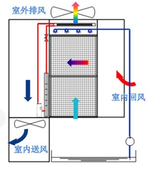 Leyu·乐鱼体育(中国)官方网站这就是数据中心间接蒸发自然冷却技术！(图5)